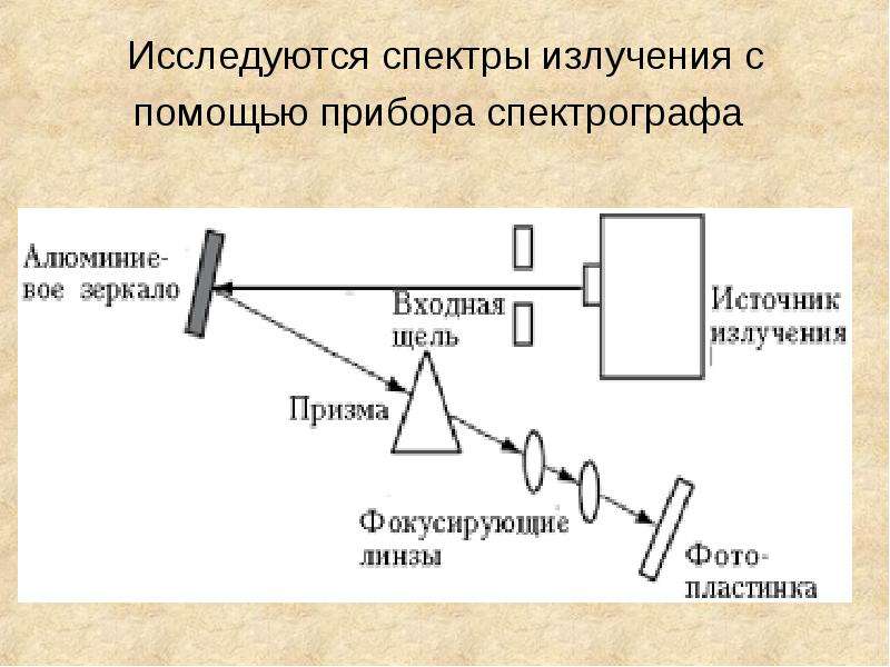 На рисунке 8 дана схема устройства спектрографа с помощью какого элемента осуществляется превращение