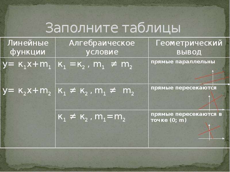 Взаимное расположение графиков. Взаимное расположение графиков линейных функций таблица. Взаимное расположение графиков линейных функций 7 класс. Взаимное расположение графиков линейных функций 7 класс задания. Взаимное расположение графиков функций 7 класс.