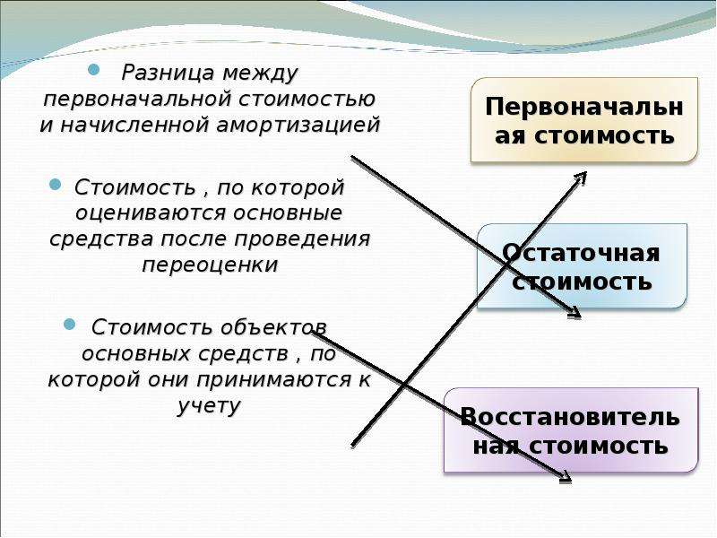 Разница между стоимостью. Разница между стоимостью и себестоимостью. Стоимость разница между первоначальной. Разница между первоначальной стоимостью и амортизацией.