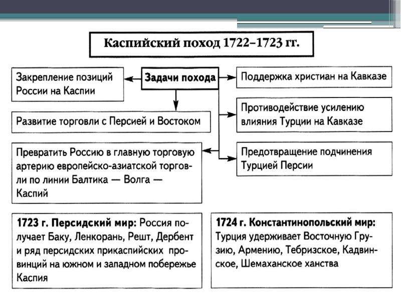 Каспийский поход. Русско-Персидская война 1722-1723. Русско-Персидская война 1722-1723 итоги. Каспийский поход 1722-1723. Каспийский (персидский) поход 1722-1723.