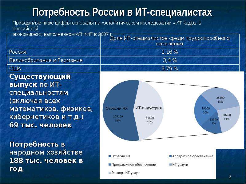 Существует эмиссия. Объем российского рынка переподготовки ИТ-специалистов. Профиль и специализация ИТ-специалистов.