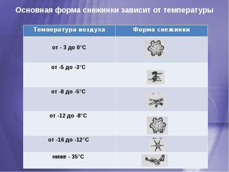 От чего зависит форма. Классификация снежинок по форме. Форма снежинок зависит. Виды снежинок в зависимости от температуры. Международная классификация снежинок.