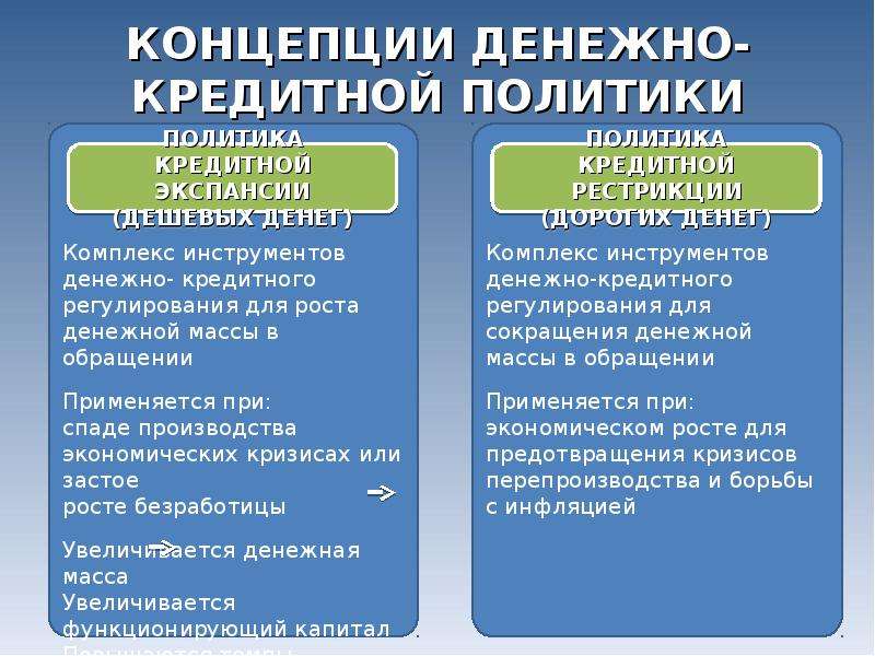 Регулирование кредитной политики. Концепции денежно-кредитной политики. Основные концепции денежно-кредитной политики. Теоретические аспекты денежно-кредитной политики.. Денежно-кредитная (монетарная) политика.