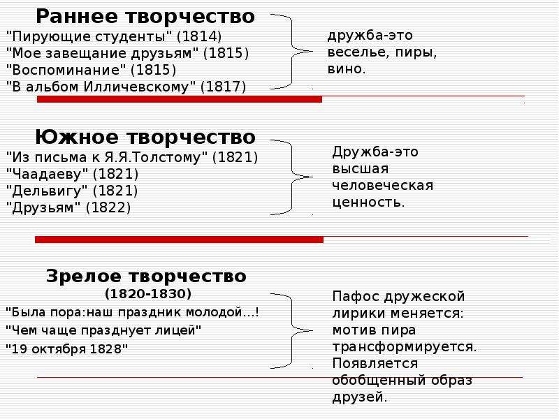 Пирующие студенты анализ. Пирующие студенты 1814. Пирующие студенты 1814 анализ. Стих Пушкина пирующие студенты 1814. Анализ стихотворения пирующие студенты.