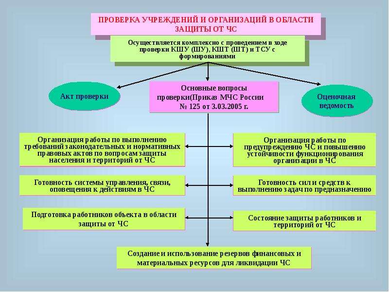 Организация защиты и жизнеобеспечения населения в чрезвычайных ситуациях презентация