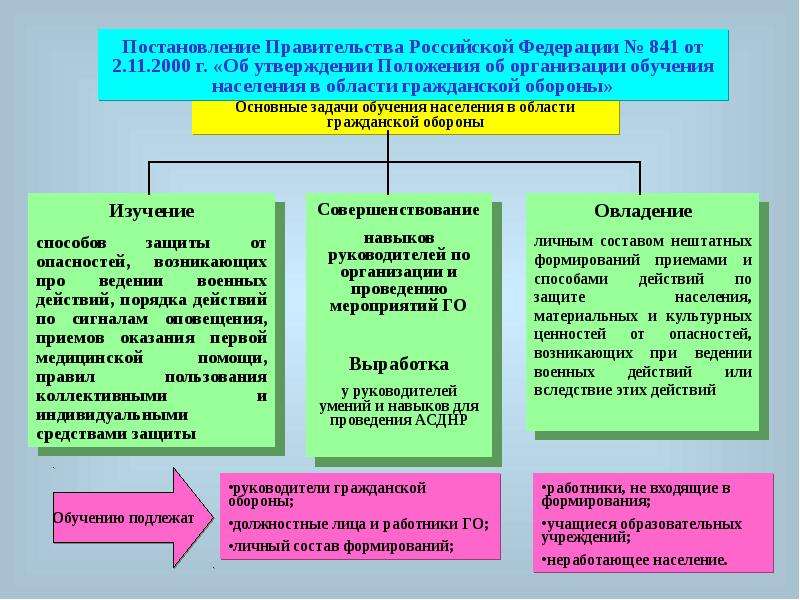 Обучение населения защите от чрезвычайных ситуаций презентация