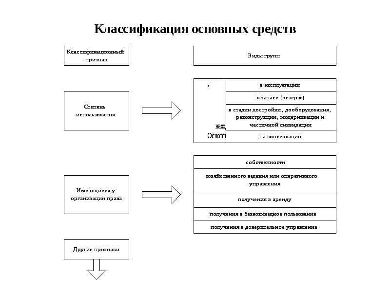 Рисунок классификация основных средств