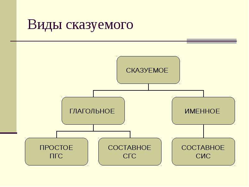 Начав вид. Типы сказуемых ПГС сис. Типы сказуемых ПГС СГС сис. Сис СГС ПГС вид сказуемого. ПГС Тип сказуемого.