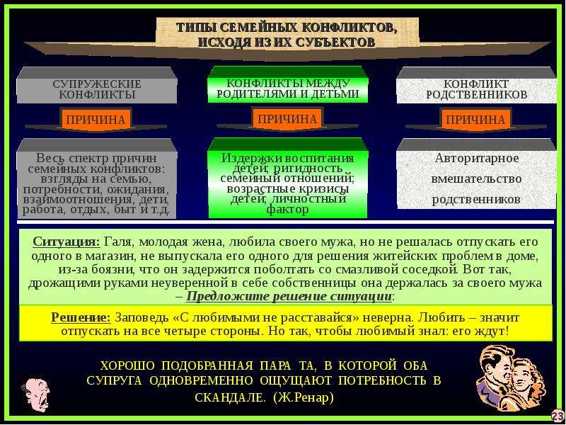 Семейный конфликт презентация