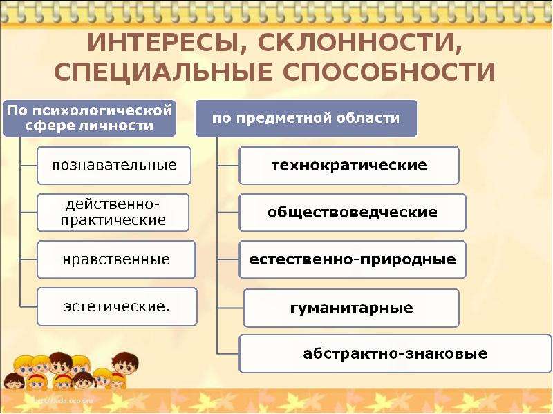 Интересы и способности и склонности презентация