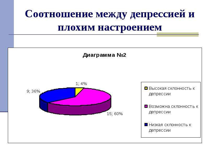 Диаграмма депрессии. Депрессия график. Диаграмма депрессии у подростков. Исследования депрессии у подростков с диаграммами.