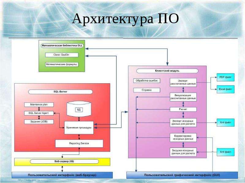 Архитектура it проекта пример