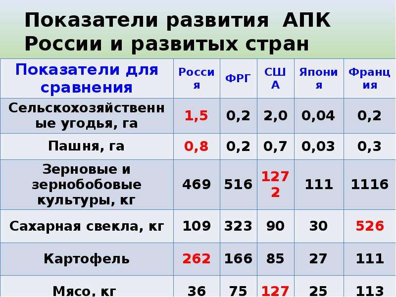 Класс агропромышленный комплекс. Показатели развития АПК России и развитых стран. Показатели развития АПК России таблица. Показатели агропромышленного комплекса. Агропромышленный комплекс России таблица.