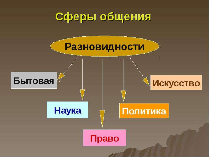 Бытовая сфера общения. Сферы общения. Сферы речевого общения. Сферы общения Обществознание. Сферы общения в русском языке.