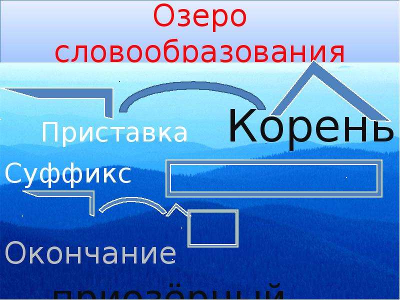 Презентация приставка. Словообразование корень суффикс окончание. Приставка часть слова 2 класс презентация. Способы словообразования приставка и корень. Презентация по русскому языку 2 класс приставка как часть слова.