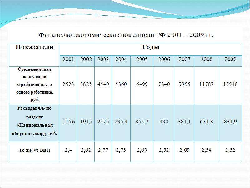 Анализ экономического потенциала оборонно-промышленного комплекса РФ, слайд №12