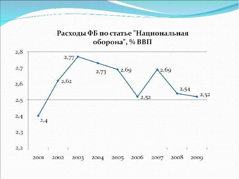 Анализ экономического потенциала оборонно-промышленного комплекса РФ, слайд №13