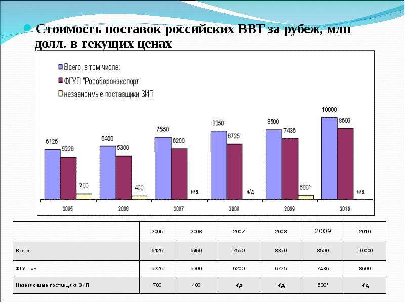 Анализ экономического потенциала оборонно-промышленного комплекса РФ, слайд №9