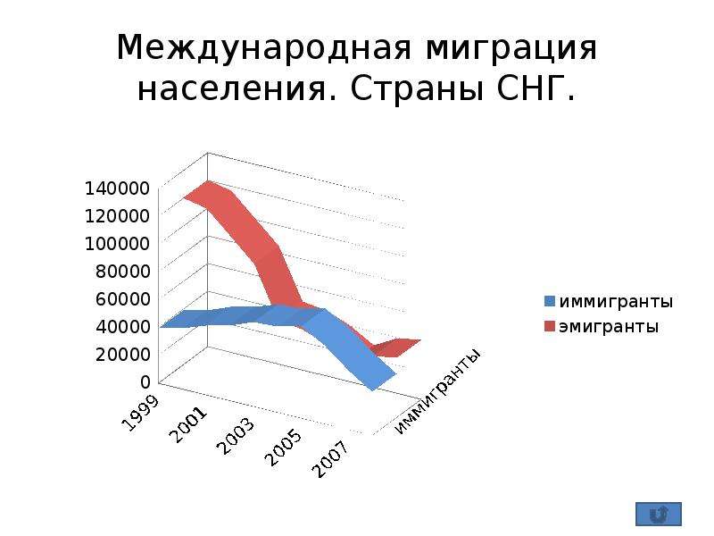 Международная миграция. Международная миграция населения. Миграция СНГ. Миграция в СНГ статистика. Информация о миграциях населения.