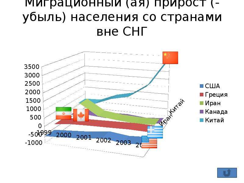 Наивысшая убыль населения. Страны с убылью населения. Прирост населения в СНГ. Убыль населения по странам. Население стран СНГ 2020.