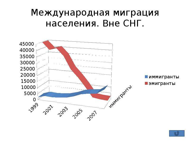 Международная миграция. Международная миграция населения. Этническая миграция. Внутренние миграции США.