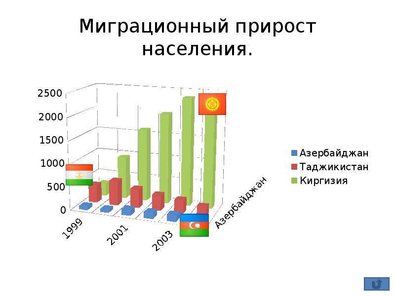 Миграционный прирост виды. Миграционный прирост. Миграционный прирост населения. Миграционный прирост населения страны. Термин миграционный прирост..