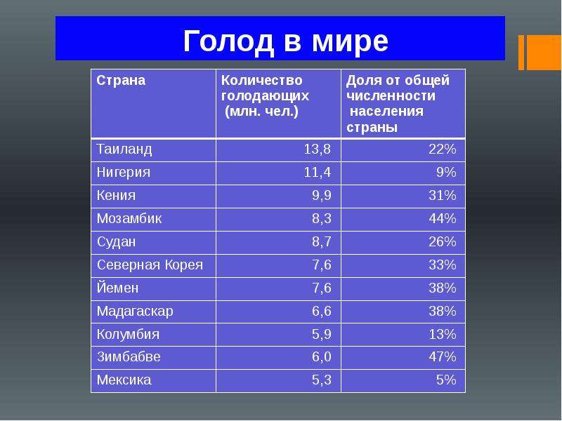 Голод на английском