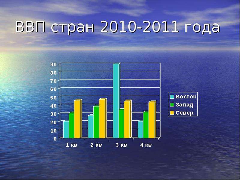 Страна 2010. ВВП стран 2010. Восток график. 2010 Год страны. Восточный график.