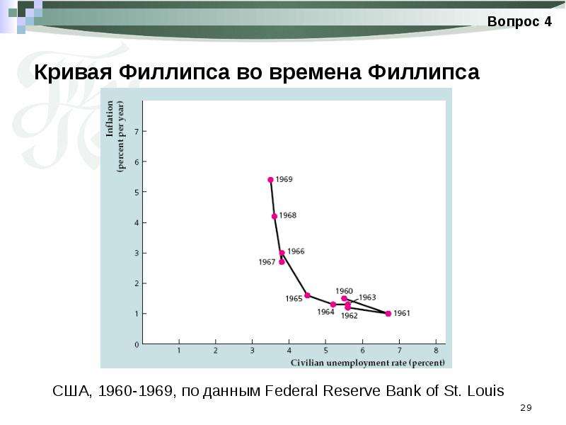 Кривой вопрос. Кривая Филлипса США. Кривая Филлипса годы 1960. Инфляция 1962-1966.