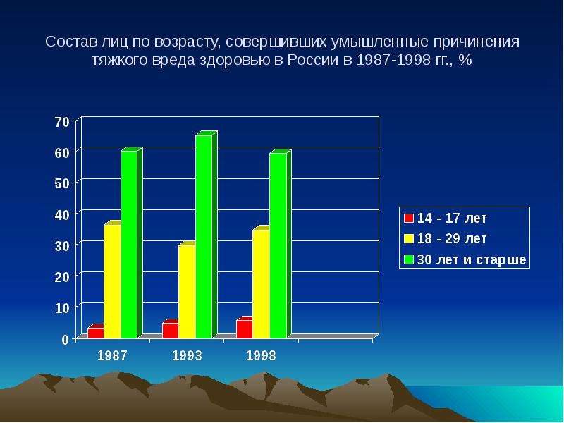 Совершенный возраст. Статистика умышленного причинения тяжкого вреда здоровью. Статистика вреда здоровью. Состав LYC. Умышленный вред своему здоровью.