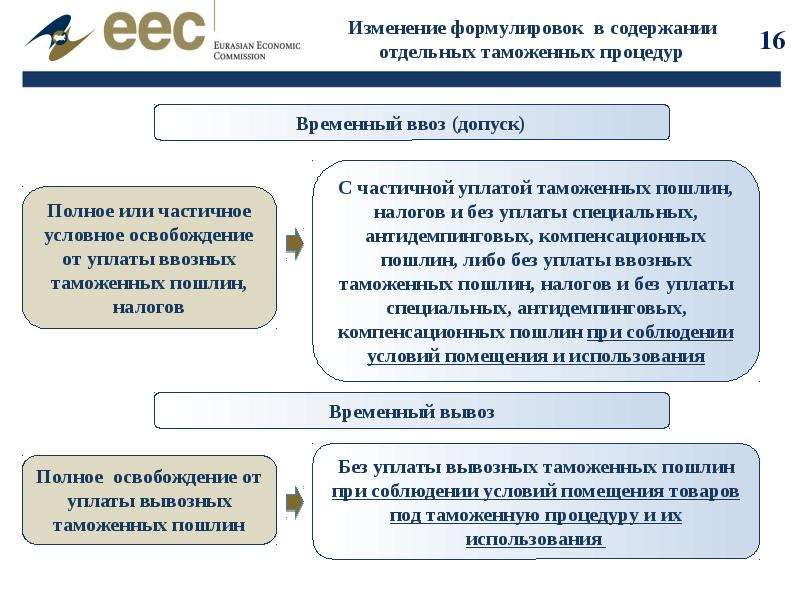 Таможенные платежи презентация