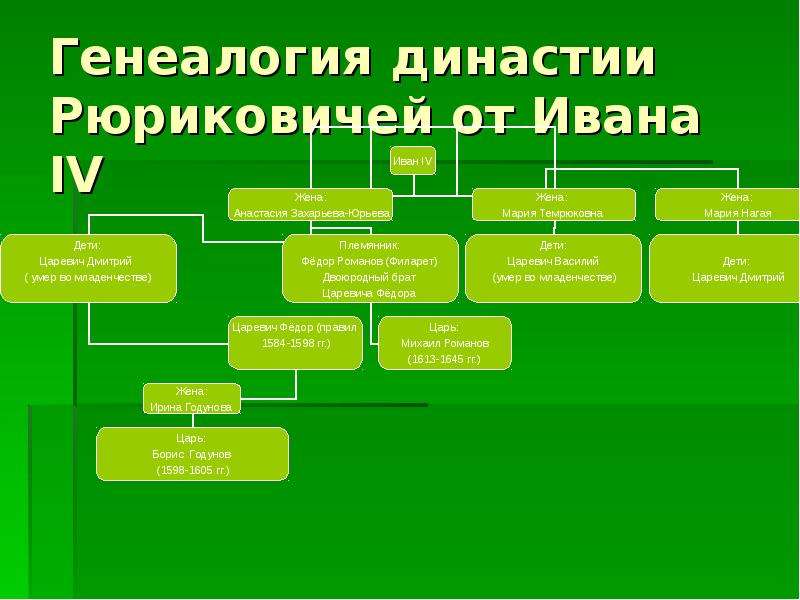 Иван 3 родословная схема