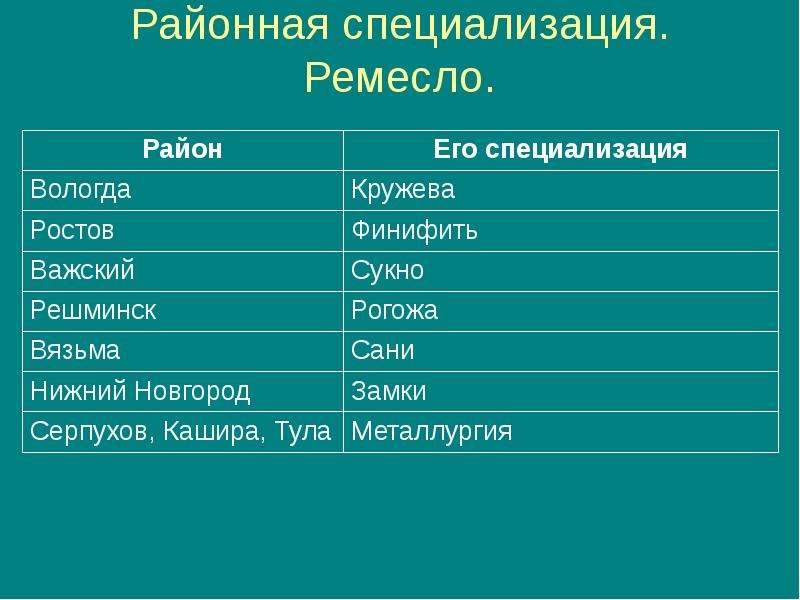 Установите соответствие между районом и его специализацией