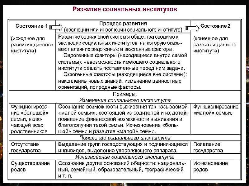 Эволюция института семьи в россии проект