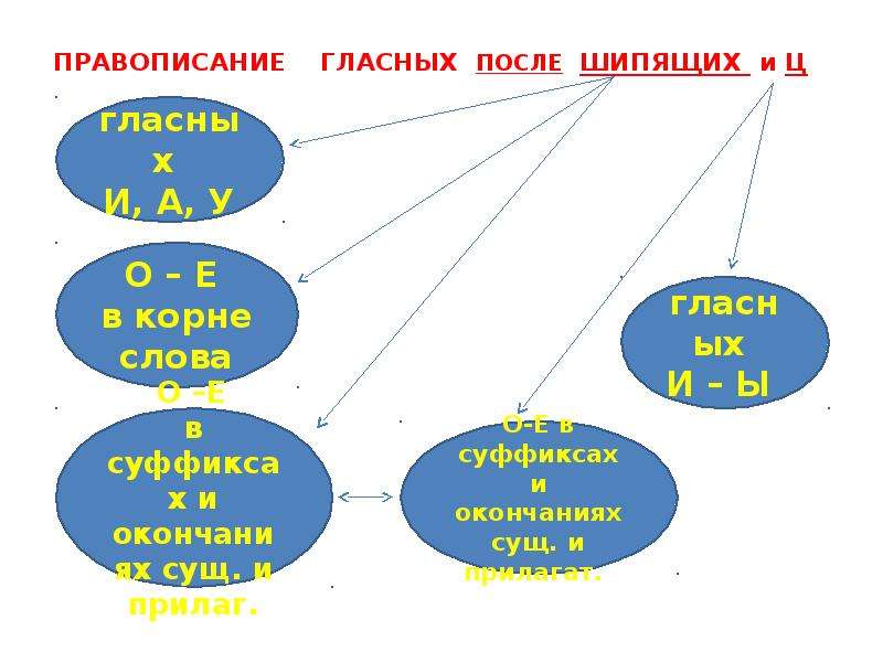 Составить связный рассказ о правописании гласных после шипящих записать план и примеры