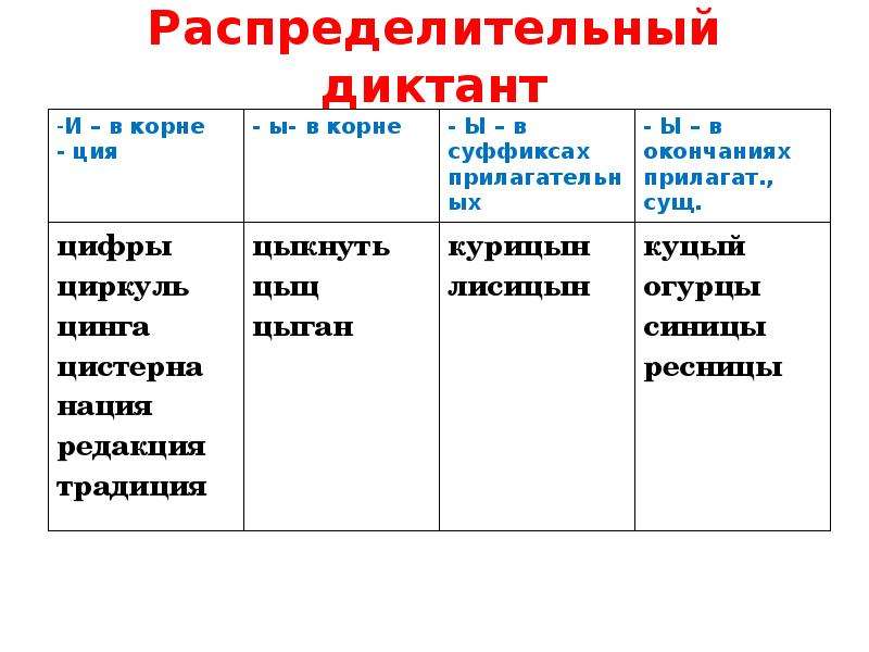 Составить связный рассказ о правописании гласных после шипящих записать план и примеры