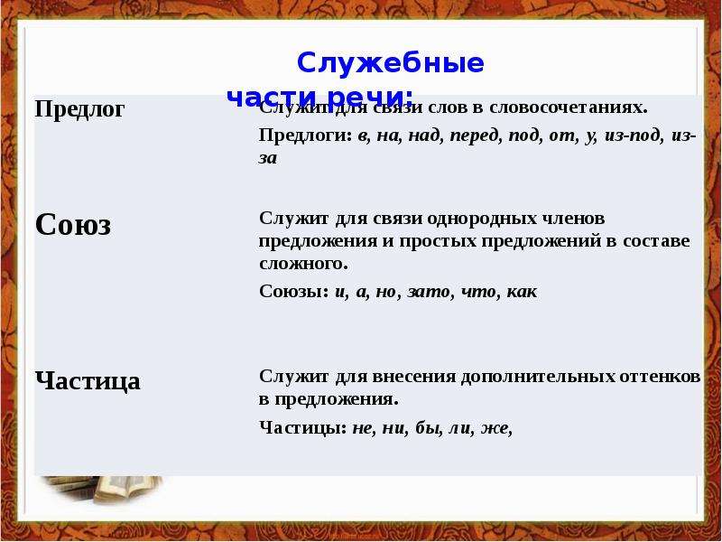 Морфология 9 класс повторение презентация