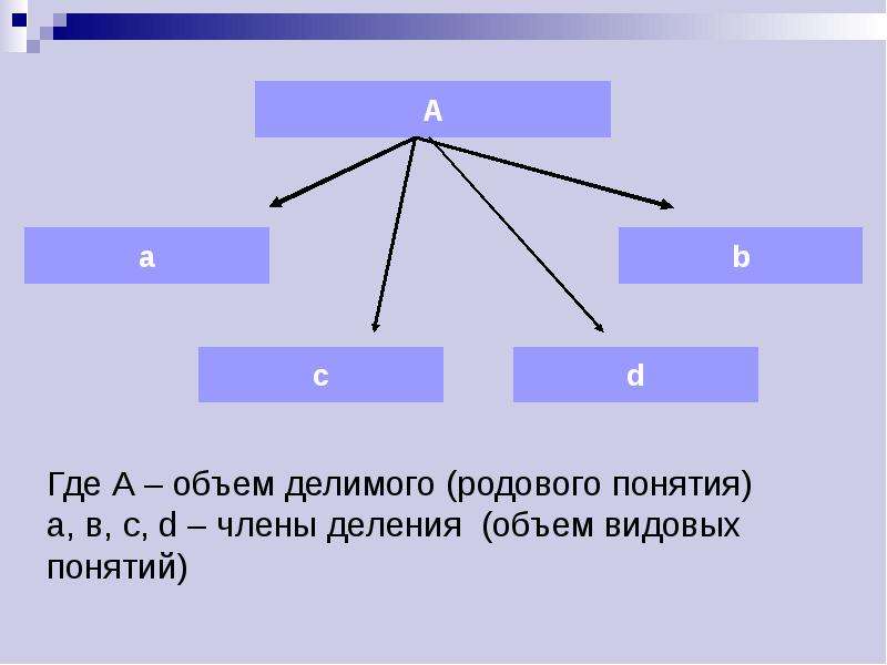 Объем деления. Схема деления понятий стрелки идут от родового понятия к видовым. Куб родовое понятие.