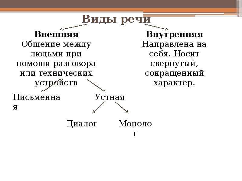 Презентация на тему внд