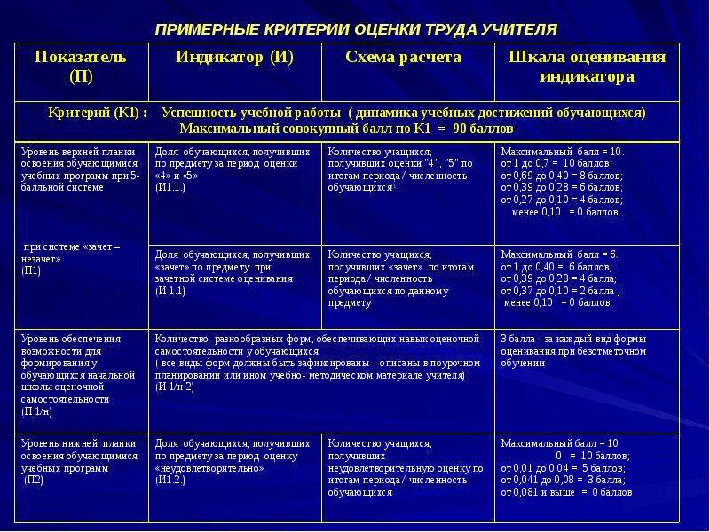 Показатели оценки труда. Критерии оценивания эффективности работы учителя. Критерии оценки труда учителя. Критерии оценки работы педагога СПО. Критерии оценки работы преподавателя.