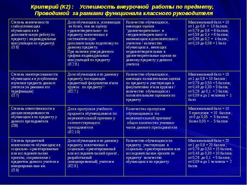 Таблица руководителя. Критерии успешности работы классного руководителя. Критерии оценки работы классного руководителя таблица критерии. Критерии эффективности работы классного руководителя таблица. Оценка деятельности классного руководителя таблица.