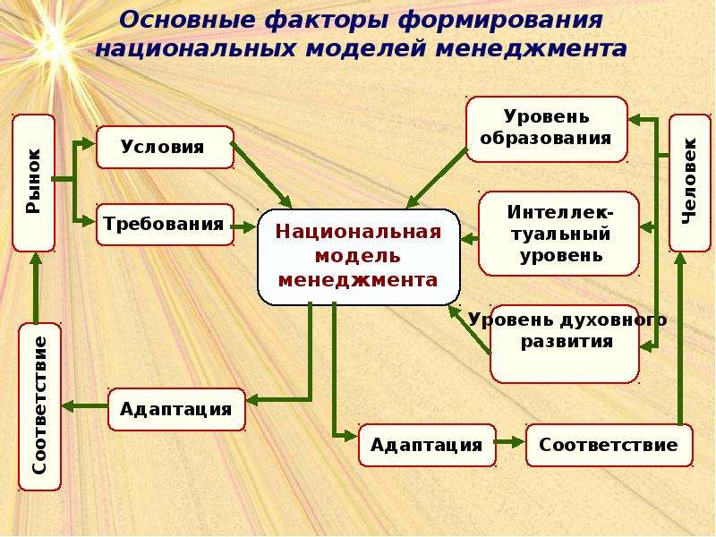 Функция руководства в американской модели менеджмента включает такую черту как