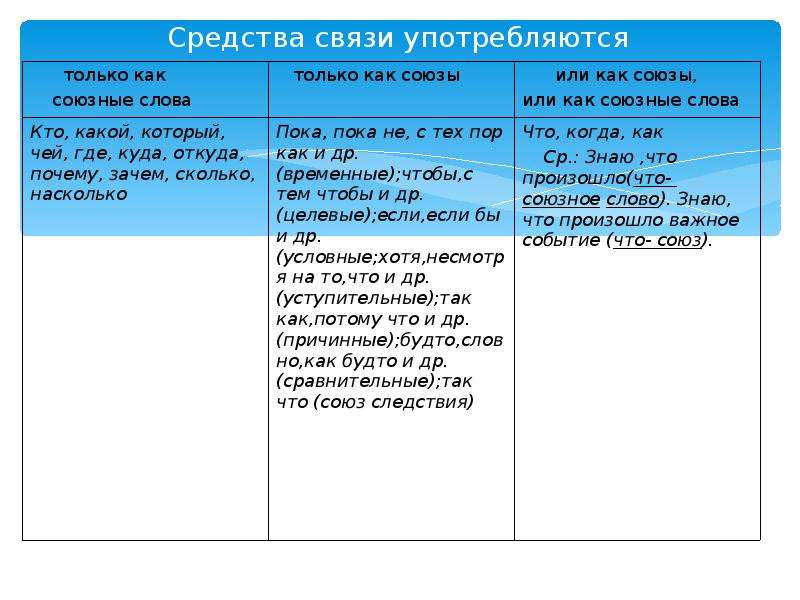 В связи употребление. Средства связи Союзы. Средства связи употребляются. Средство связи союзные средства. Союзное слово как средство связи.