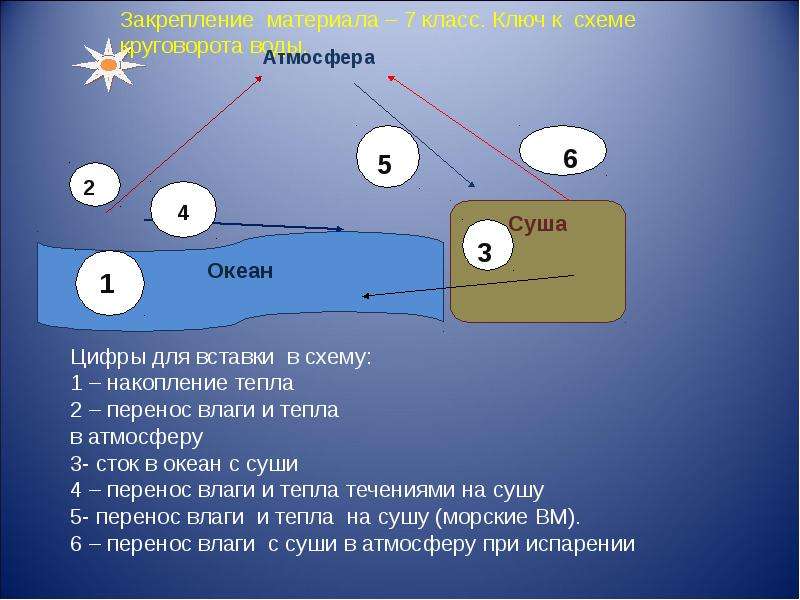 Суши география 6 класс. Взаимодействие океана с атмосферой и сушей схема. Взаимодействие океана и атмосферы. Взаимодействие океана с сушей. Взаимодействие океана и атмосферы схема.