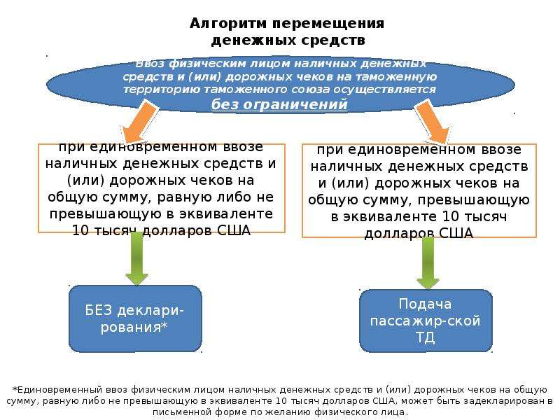 Декларирование товаров физических лиц. Алгоритм перемещения. Перемещение денежных средств. Таможенный контроль перемещения наличных денежных средств. Порядок перемещения валюты через границу.