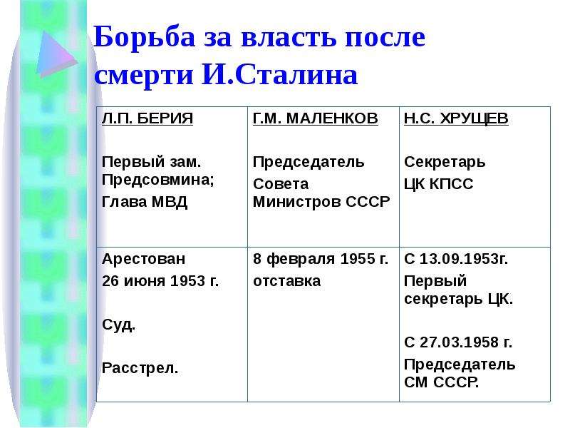 Что общего было в проектах реформ предложенных этими политиками после смерти и сталина