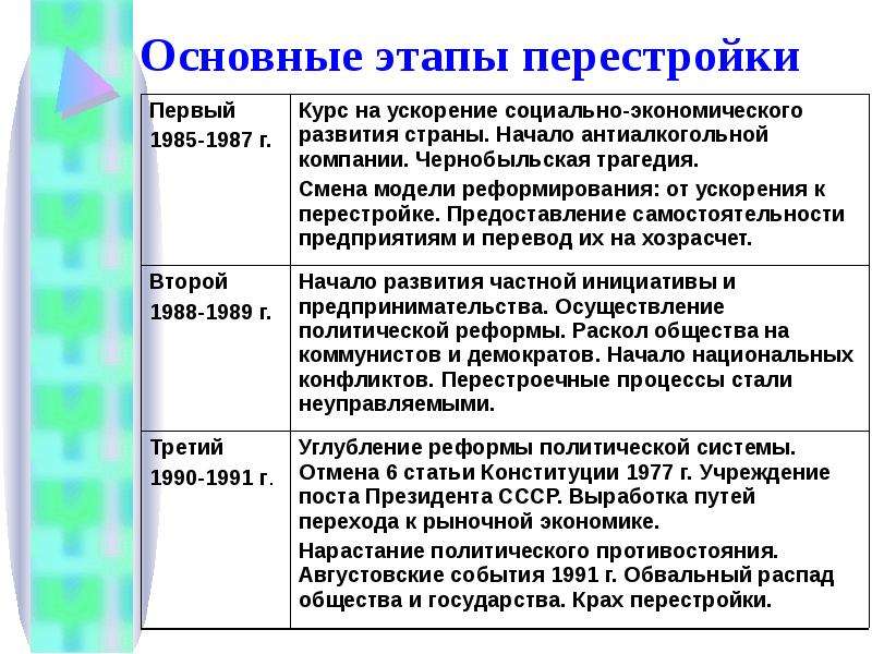 Социальные реформы горбачева