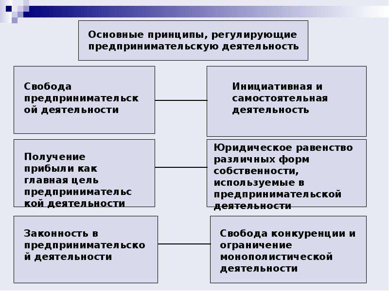 Сложный план на тему предпринимательская деятельность