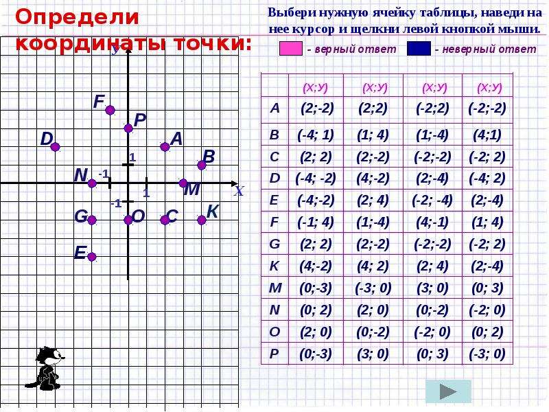 Таблица координат точек. Определите координаты точек. Точки на координатной плоскости. Определить координаты точек на координатной плоскости.