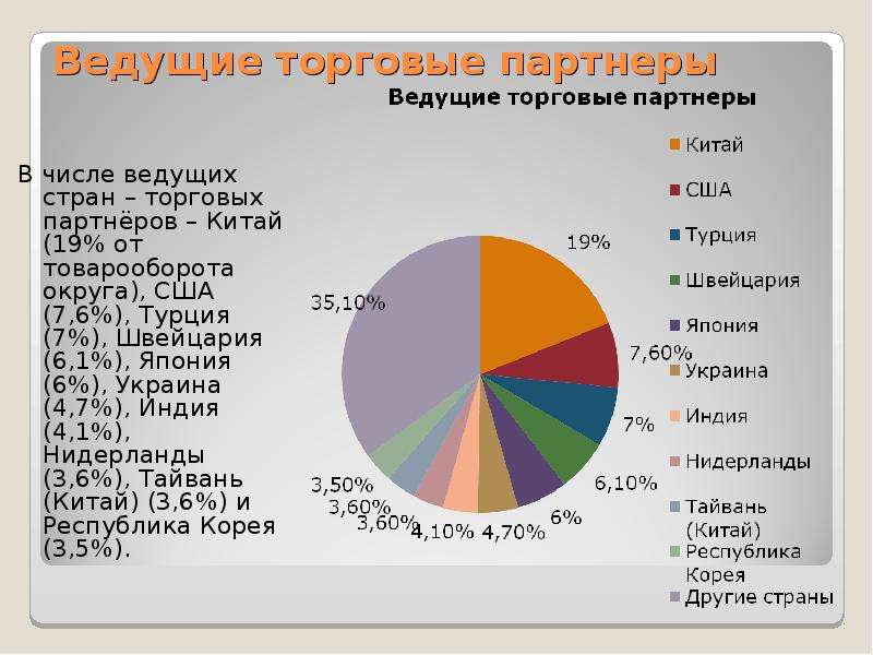 Основной торговый. Основные партнеры Китая. Экономические партнеры Китая. Основные партнеры Китая торговые Китая. Крупнейшие торговые партнеры Китая.